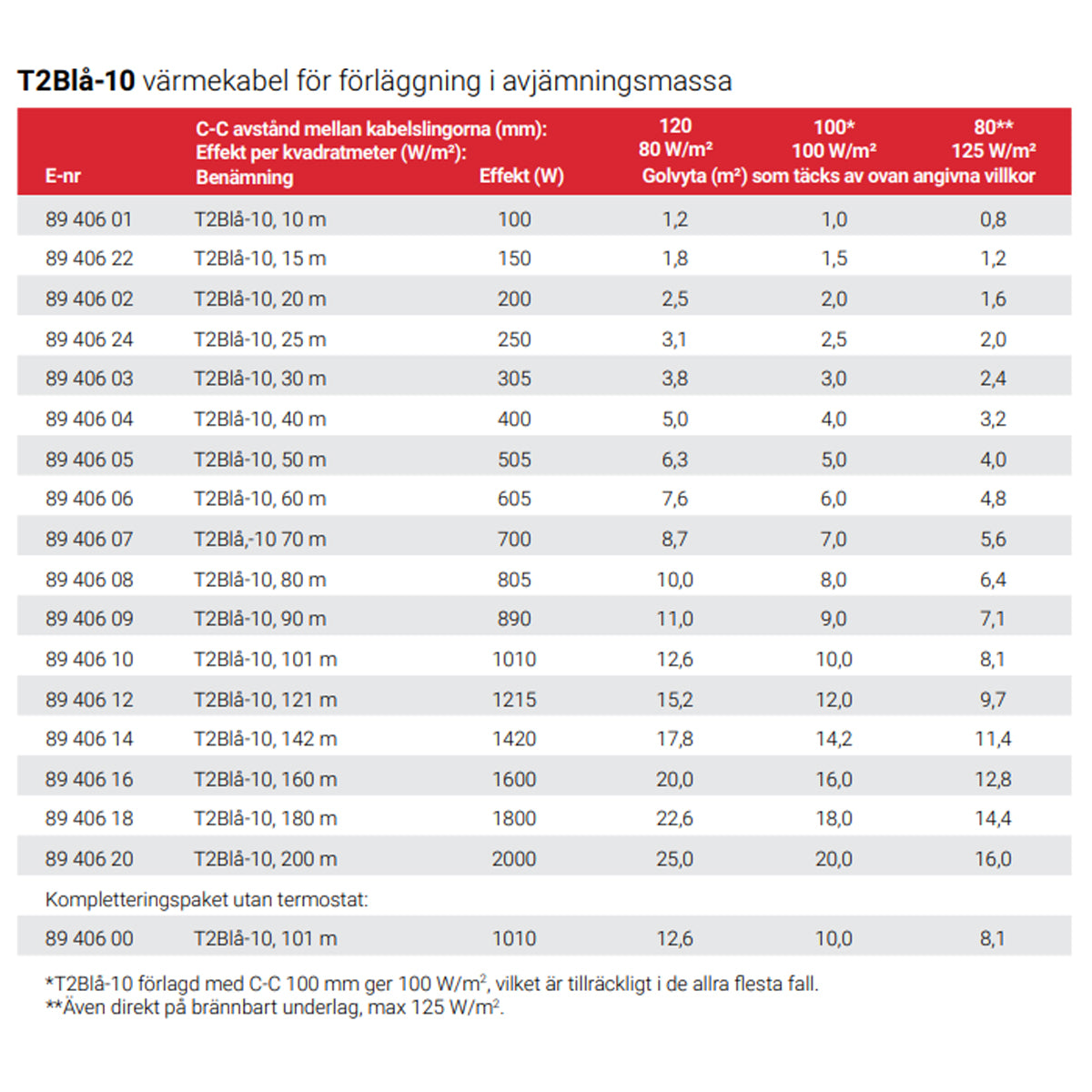 Gulvvarmepakke T2Blå-200m inkl. SENZ WIFI termostat (16-25 m²)
